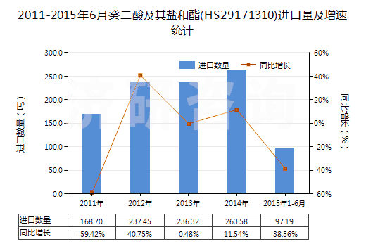 2011-2015年6月癸二酸及其鹽和酯(HS29171310)進口量及增速統(tǒng)計 2011-2015年6月癸二酸及其鹽和酯(HS29171310)進口量及增速統(tǒng)計